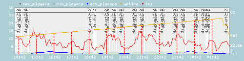 Server Load Graph